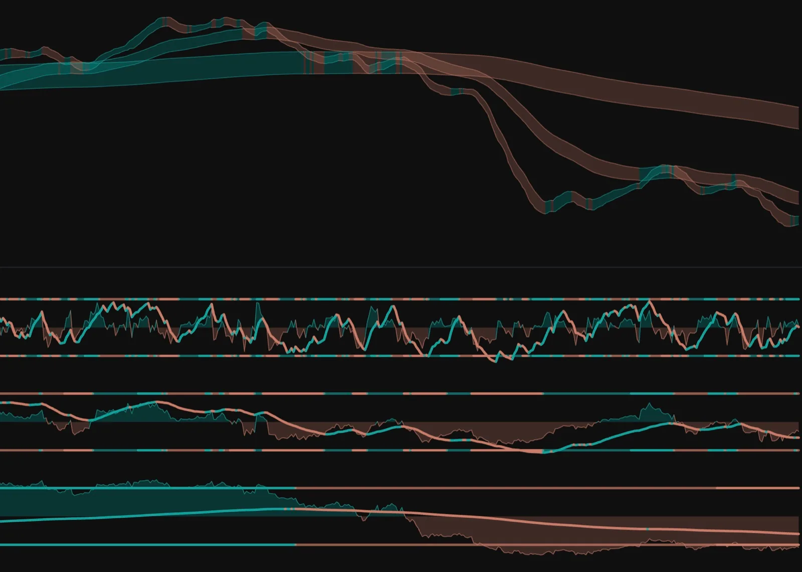 The Trade Symbiotic indicator without price candles: the adaptive overlay bands on top and the Ripple, Wave and Tide momentum oscillator tiers stacked below, teal when rising and coral when falling.
